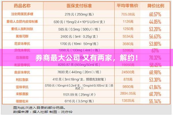 券商最大公司 又有两家，解约！